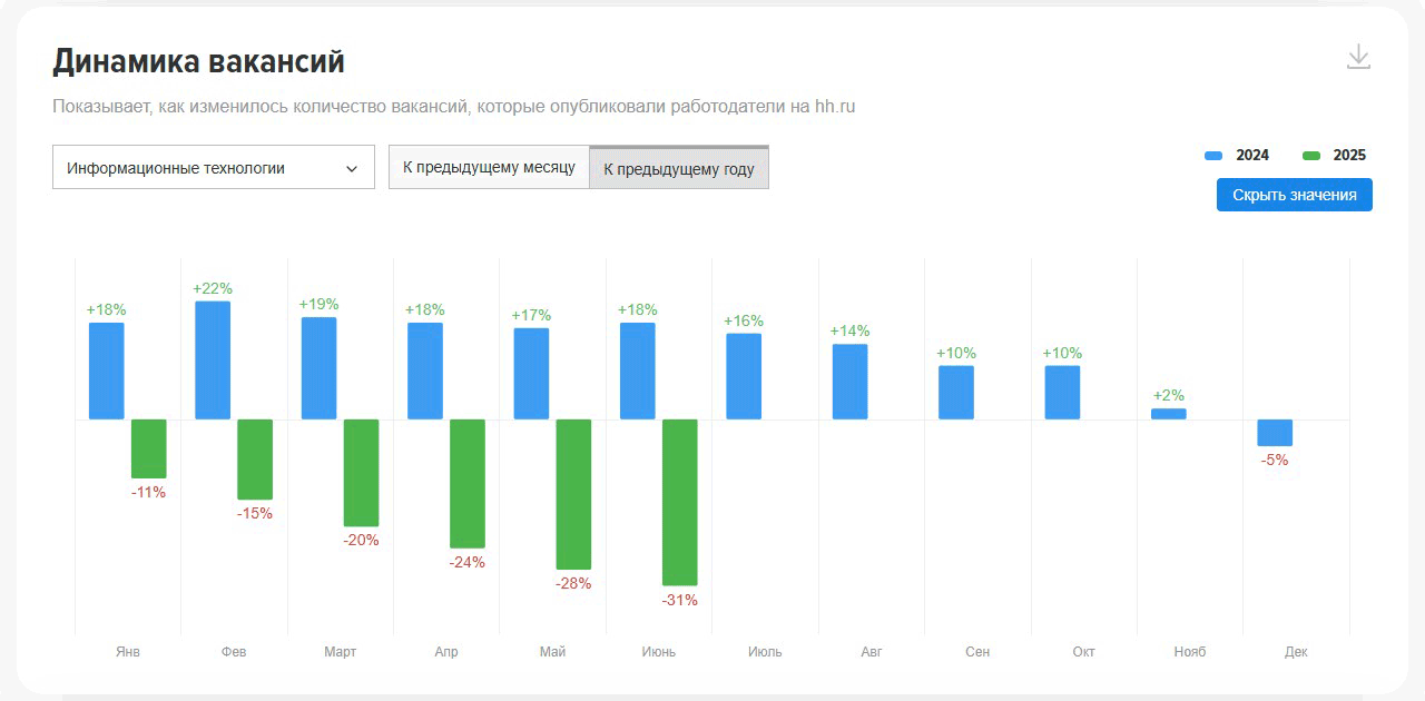 Количество вакансий в IT в середине 2025 года