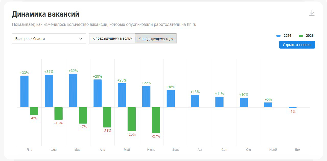 Количество вакансий во всех профобластях в середине 2025 года