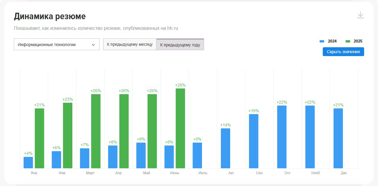 Количество резюме в IT в середине 2025 года