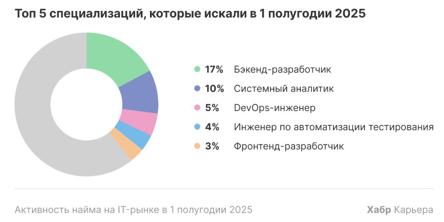 Топ 5 востребованных специальностей на IT-рынке в 1 полугодии 2025 года