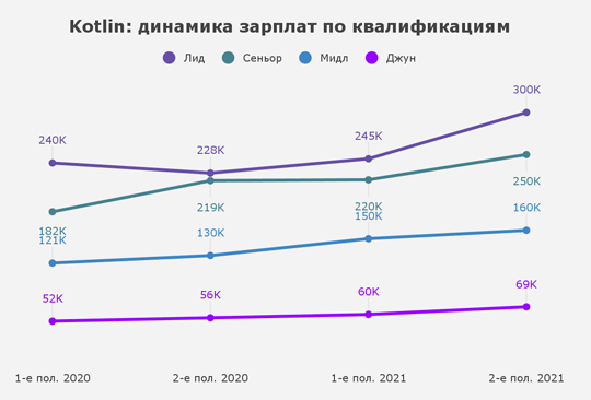 Рост зарплат Kotlin-программистов