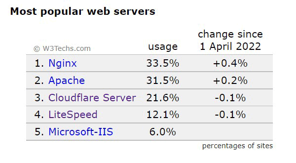 Самые популярные веб-серверы