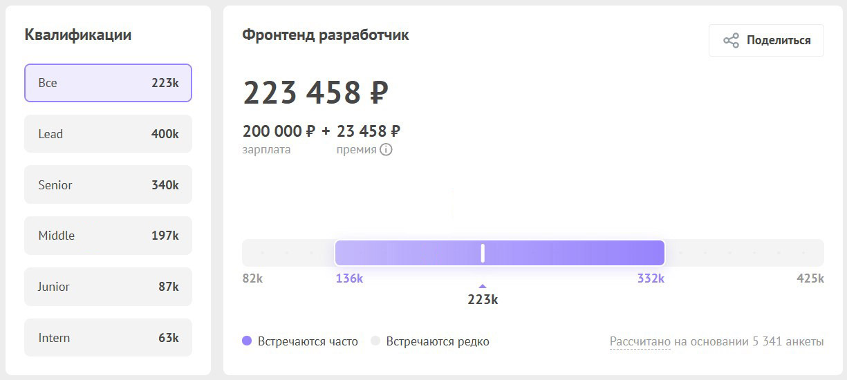 Зарплата фронтенд-разработчиков по уровню квалификации