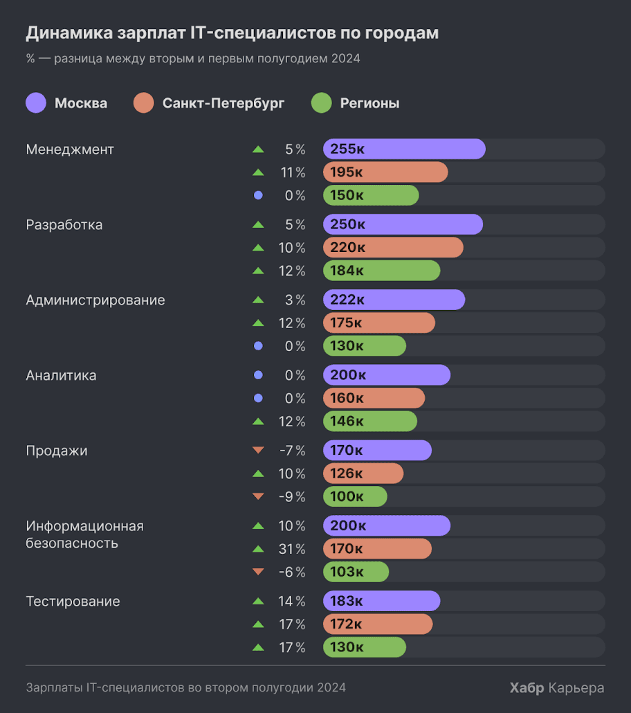 Зарплата айтишников по регионам