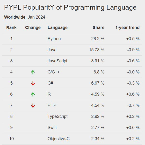 Рейтинг популярных языков программирования PYPL