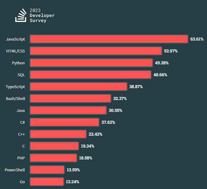 Рейтинг популярности языка JavaScript