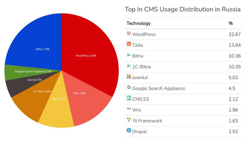 Самые популярные CMS в России