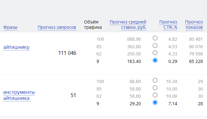 Оценка конкурентности ключевых фраз